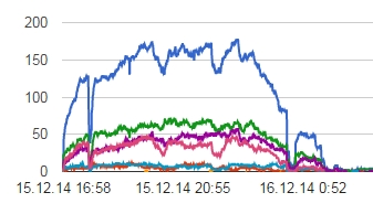 On-line přenos: občané měli možnost vidět své zastupitele přímo při práci - 2014_12_18_sledovanost_15_12_