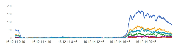 On-line přenos: občané měli možnost vidět své zastupitele přímo při práci - 2014_12_18_sledovanost_16_12_