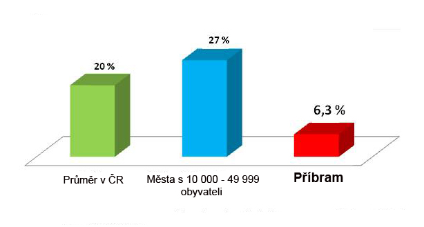 Příbram začala řešit otázku bytů a bydlení - ba-final