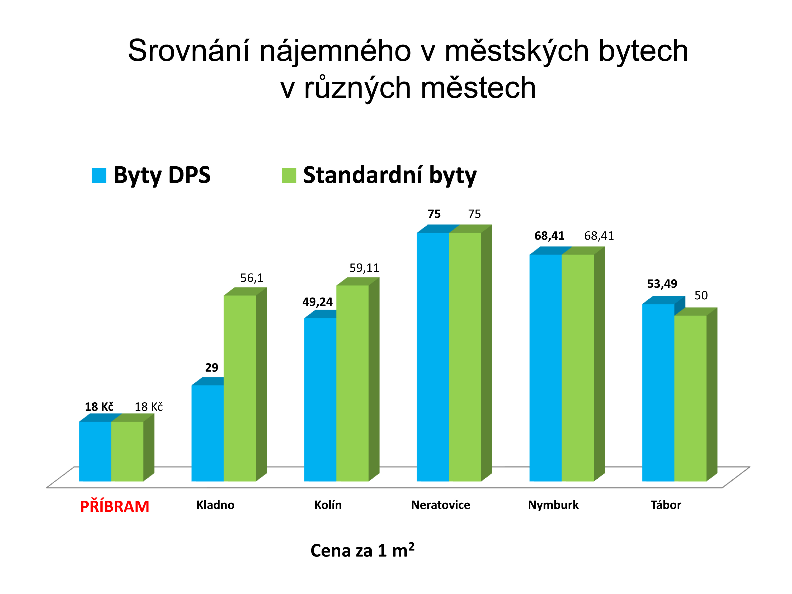 Jak je na tom Příbram se stavem bytů v majetku města a s výší nájemného? - bytova_analyza-graf