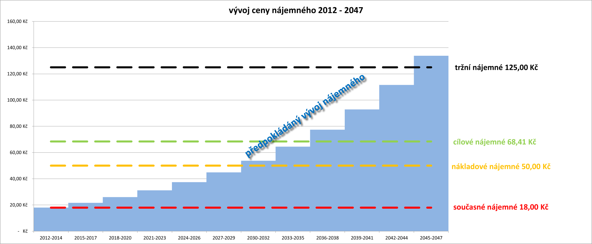 Jak je na tom Příbram se stavem bytů v majetku města a s výší nájemného? - graf_najemne__2_