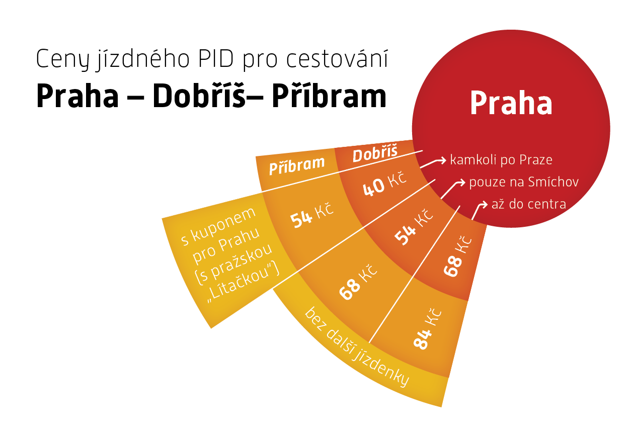 Příbramsko a Pražská integrovaná doprava - Ceny%20j%C3%ADzdn%C3%A9ho%20P%C5%99%C3%ADbramsko